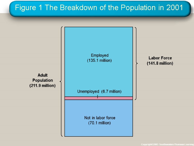 Figure 1 The Breakdown of the Population in 2001 Copyright©2003  Southwestern/Thomson Learning